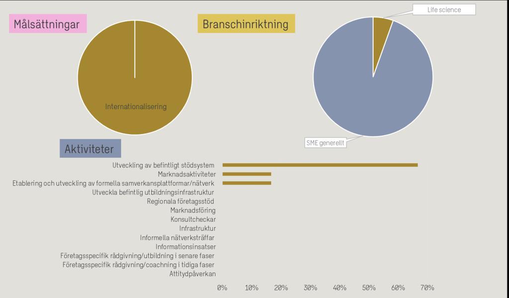Samverkan mellan fonderna eftersträvas i syfte att uppnå synergieffekter och ett flerdimensionellt förstärkt tillväxtarbete.