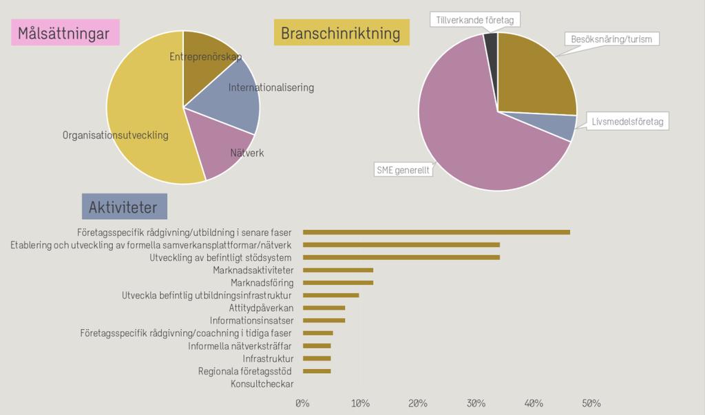 4.7.2 Projektportfölj I juli 2016 hade 67 procent av programbudgeten beslutats inom Tematiskt mål 3 och efter den andra ansökningsomgången beslutade Strukturfondspartnerskapet att stänga det