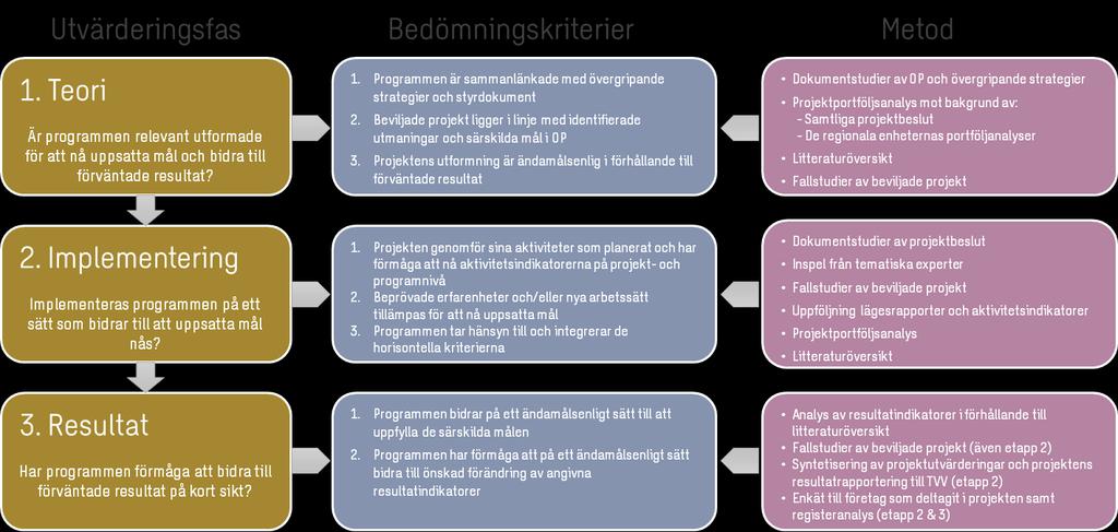 Steg 3 i utvärderingen har innefattat en sammantagen bedömning av programmets förmåga att bidra till de särskilda målen och resultatindikatorerna.