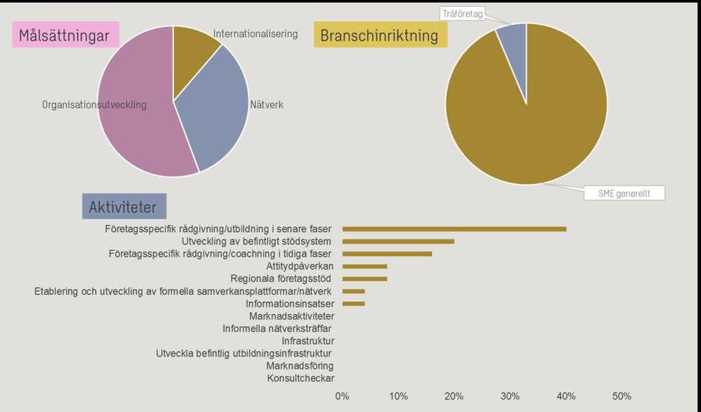 knappt 44 procent av tillgängliga medel har beviljats. Totalt omfattar portföljanalysen 10 projekt med genomsnittligt beviljat stöd om drygt 6 mnkr.
