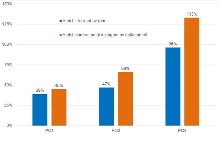 betydligt längre fram för deltagarmålen, framför allt inom programområde 2 och 3 jämfört med de ekonomiska ramarna. Diagram 3.