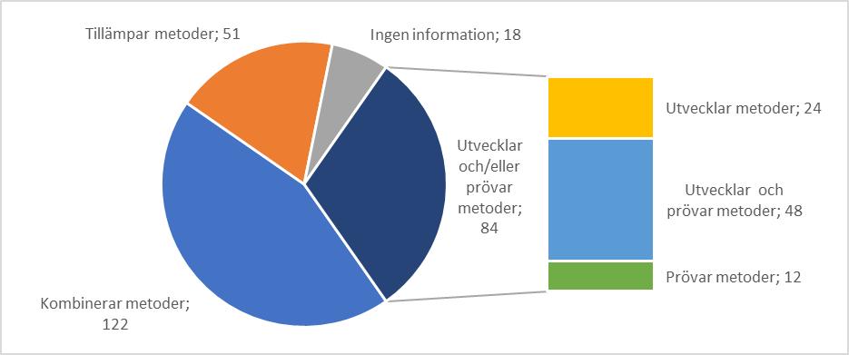 Då handlar det om projekt som antingen utvecklar nya metoder, 24 stycken, både utvecklar och prövar nya metoder, 48 stycken, samt projekt som enbart prövar nya metoder, 12 stycken. Diagram 4.