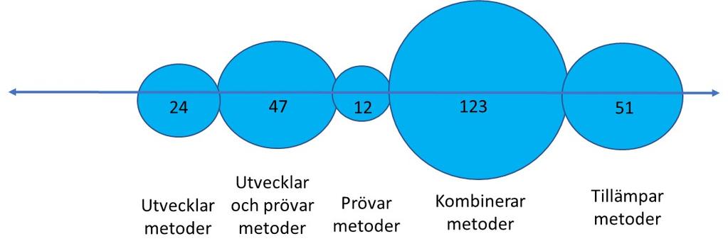 Kombinationer vanligast Diagram 7.