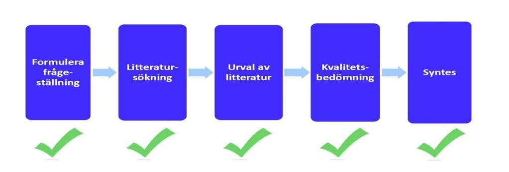 Forskarrådet PM Meta-analyser är en metod som möjliggör framtagande av konsistenta resultat från olika studier genom statistisk analys av en mängd resultat från enskilda oberoende undersökningar som