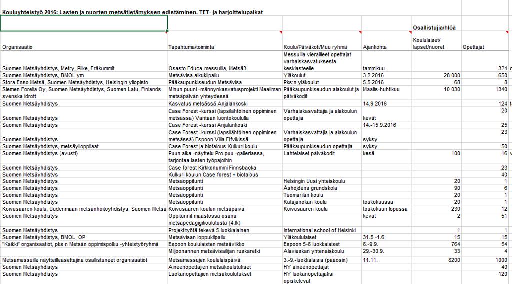 3 Kouluyhteistyö pääkaupunkiseudulla vuodelle 2017 Pääkaupunkiseutu Biotalousoppimateriaali Havina valmistuu: https://havina.smy.fi/ Ulos Ut Out! 5.-6.