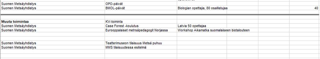 2017 Metsämessujen koululaispäivä 10.11.2017 3.1 Kouluyhteistyö pääkaupunkiseudulla 2016 Pääkaupunkiseudun kooste löytyy alhaalta ja sen on laatinut Suomen Metsäyhdistys.