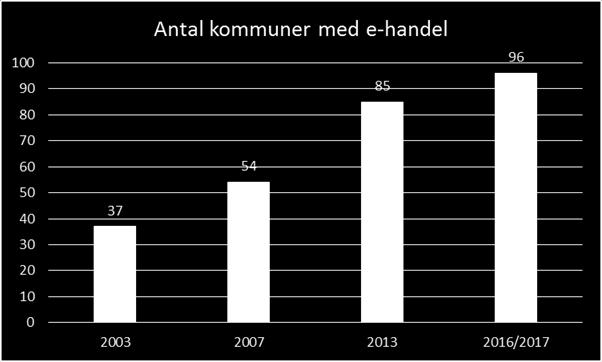 Diagram utvisande antalet kommuner som infört e-handel. 3.