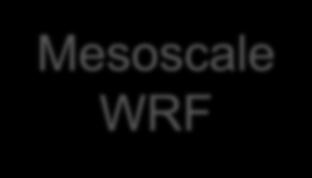 Model chain development Mesoscale WRF Microscale E3D & OF Mesoscale simulations are used to provide input for microscale simulations Realistic atmospheric conditions