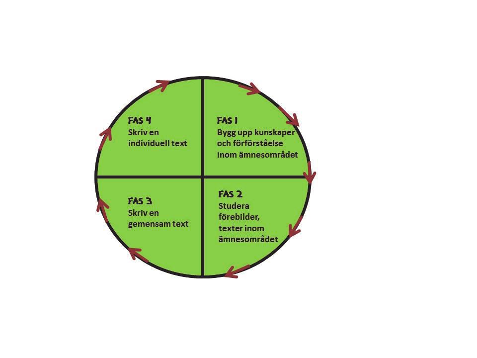 SKRIVANDE OCH AUTENTICITET Figur 1: Illustration av cirkelmodellen Lärandeaktiviteterna som studenterna aktiveras i under veckobrevsmomentet ifråga går i linje med denna modell, där skrivandet först