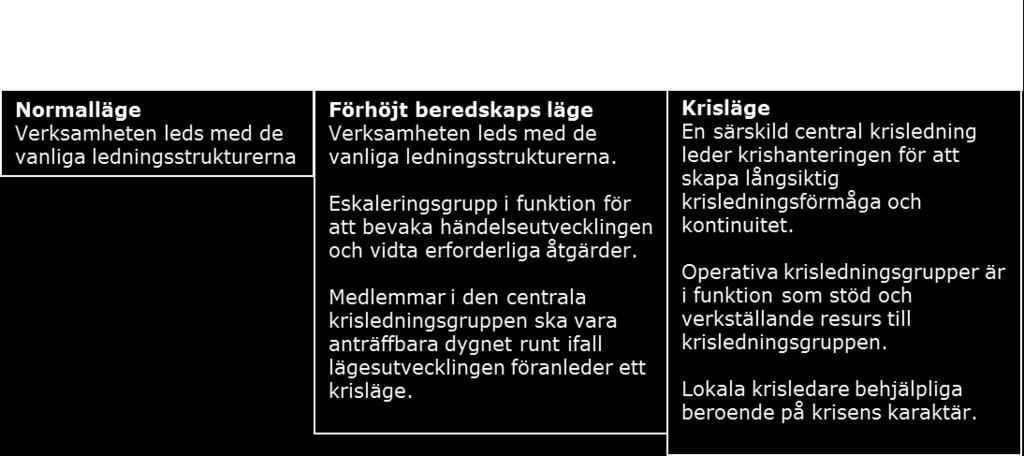 2014-12-15 31 (49) 4. För en krisorganisering med fastställda beredskapslägen kan Pensionsmyndigheten utgöra ett exempel.