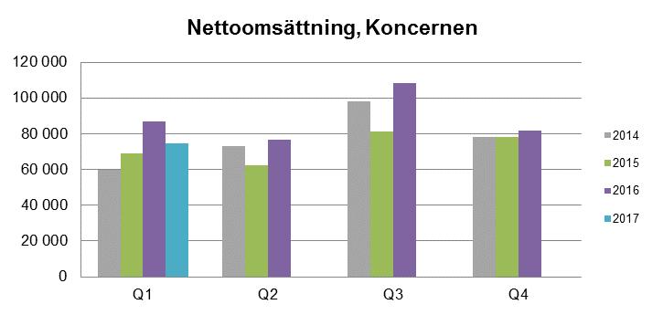 Delårsrapport Q1, januari - mars 2017 Bra start på nya året med bland annat en maskinorder Ballastfeeder Framtidens under maskinoperatörer