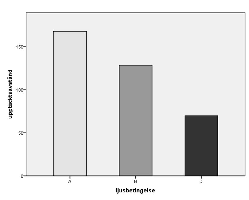 Figur 5 Upptäcktsavstånd till en fotgängare klädd i svart som har positionen mitt emellan två ljuskällor. Effekten av ljusbetingelse som figur 5 visar är signifikant, F(2,10) = 9,71, p<.005.