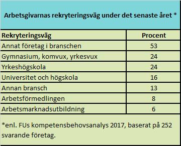 Branschen har därför ett omställningsbehov mot avancerat tekniskt kunnande.