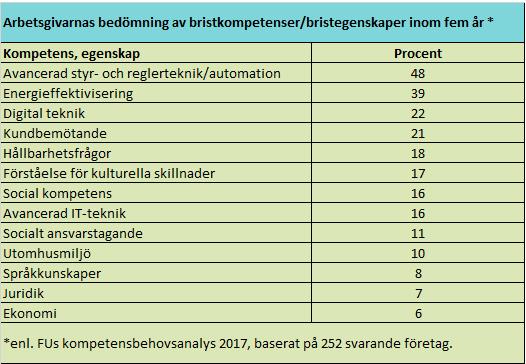 Arbetsgivarna anger att man har ökade krav på tekniskt kunnande, kundbemötande och softskills. Fastighetsbranschen håller på att utvecklas från ett förvaltningsperspektiv till ett kundperspektiv.