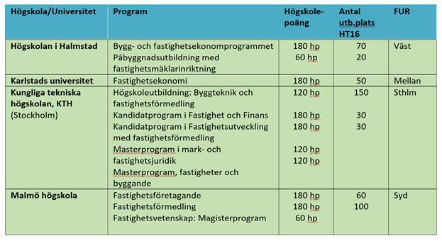 Universitet och högskola har ca 500 platser per år med inriktning mot fastighetsbranschen.