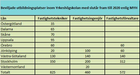 Dessa har i stor utsträckning lagts ner till förmån för andra högskoleinriktningar med större söktryck.