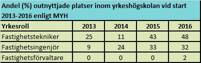 Trots att efterfrågan på yrkeshögskoleplatserna är större än tillgången är det utbildningar som inte fyller platserna.