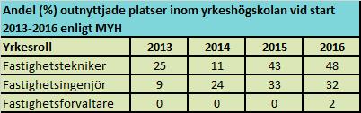 Trots att efterfrågan på yrkeshögskoleplatserna är större än tillgången är det utbildningar som inte fyller platserna.