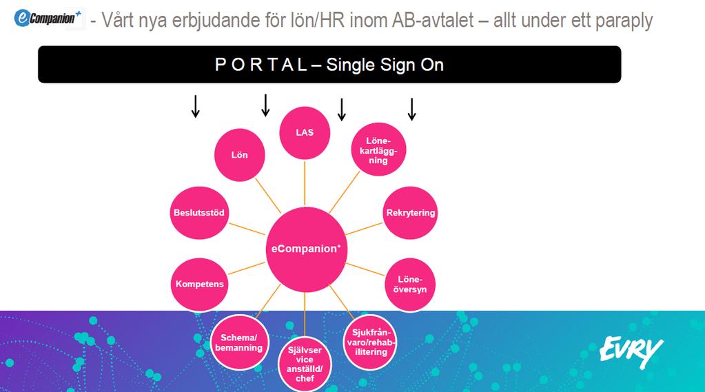 Slutrapport PROEKT/UPPDRAGSNAMN: Förstudie HR system DATUM: 2016-12-07 PROEKT/UPPDRAGSÄGARE: Eva Wikström VERSION: 1.
