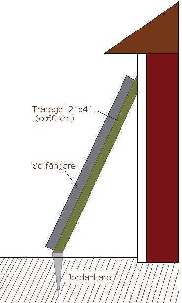 Ska solfångarna monteras mot en vägg räcker det med att ställa upp och skruva fast solfångarna i ett självbyggt regelverk.