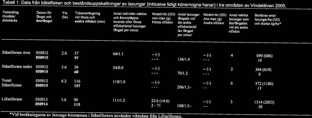 TabeIl 1 Data frn bàtelfisken och bestàndsuppskattningar av laxungar ((nklusive tidigt konsmogna hanar) I tre omràden av Vindelälven 2005.