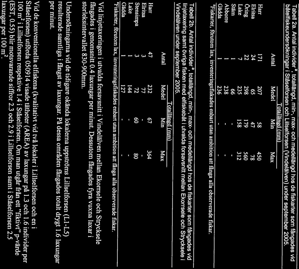 afiskaer förutom lax, inventeringsfiskades enbart utan ambition att fnga alla observerade fiskar. bâtelfiskeundersukningar I Stàselforsen och Lselforsen (Vindelalven) under september 2005.