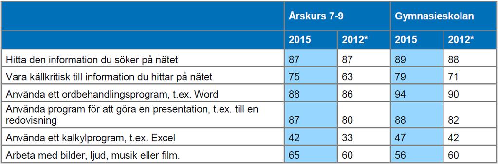 det tydligt kalkylbladshanteringen är den teknikfärdighet som ligger lägst bland de undersökta färdigheterna.