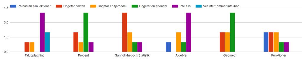 Figur 10: I hur stor utsträckning undervisar du kring användningen av