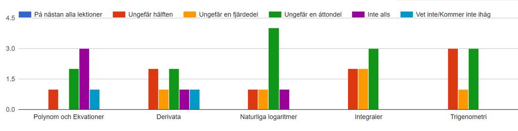 Figur13: I hur stor utsträckning undervisar du kring användningen av tekniska hjälpmedel i kursen Ma3b?