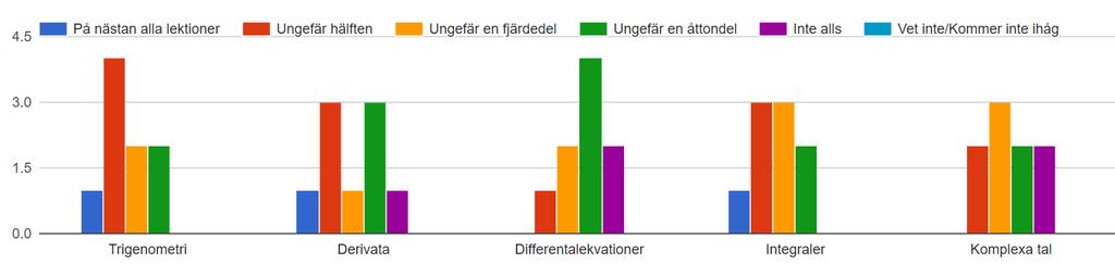 Figur 15: I hur stor utsträckning undervisar du kring användningen av tekniska hjälpmedel i kursen Ma4?