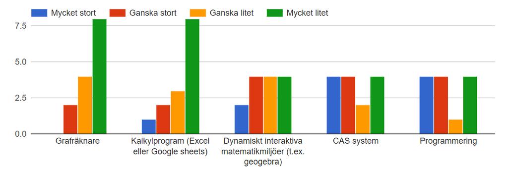 Fortbildningsbehov Under denna rubrik presenteras svaret på frågeställningen som lyder: Vilka trender kan urskiljas i fortbildningsbehovet hos matematiklärare på gymnasienivå?