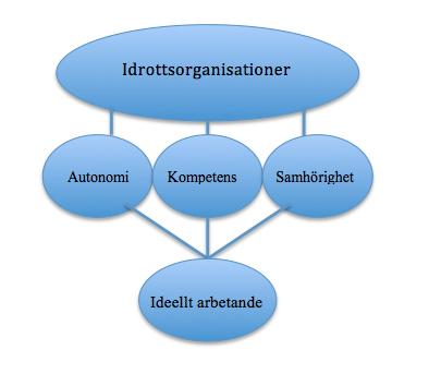 3.4 Analysmodell Figur 1. Analysmodellen visar hur analysförfarandet av empirin skall gå till.