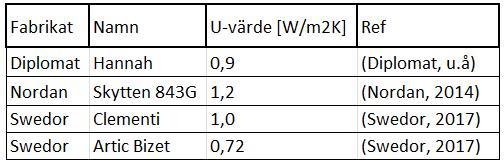 Empiri Tabell 2. Fönster (författarnas tabell). Elitfönstrets fönster Elit Original Trä värden används. 1,2 W/m 2 K som Uvärde och 57% som solfaktor (Elitfönster, 2016).