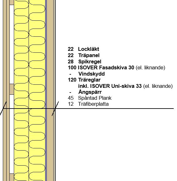 Diskussion och slutsatser Vår studie visar att det är fullt möjligt att komma ner på Uvärden för en fuktsäkrad plankyttervägg så att den specifika energianvändningen uppfylls.