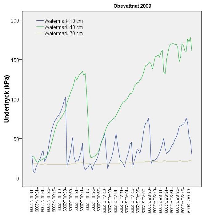 År 2008 var den totala nederbördsmängden högre, samtidigt som den totala avdunstningen var lägre, vilket gjorde att vattenunderskottet blev ca 32 mm större år 2009 jämfört med 2008 (tabell 2).