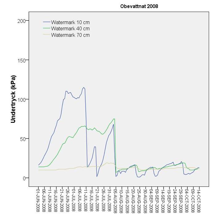 Det var också tydligt att det var torrare under andra halvan av odlingssäsongen 2009, speciellt på 40 cm djup (figur 4).