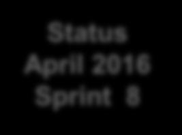 Status April 2016 Sprint 8 Projekt: Anpassning utbudsinformation SLL All utveckling av kod samt systemtester är klara (samma för SLL och Region Skåne) Tidigare plan: Produktionssättning 6 apr