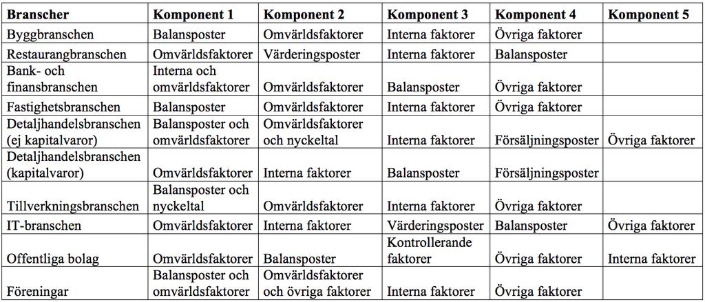 5.4.2.1. Beroende variabler Enkäten var uppbyggd för att inhämta kvantitativ data genom en fråga per bransch med flera delfrågor som besvaras med likertskalor.