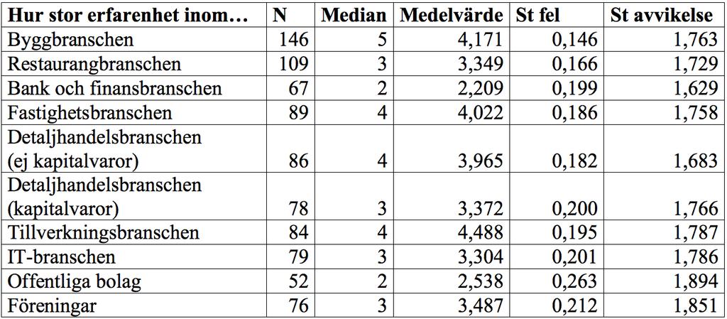 Erfarenheten som auktoriserad revisor var i genomsnitt 10.6 år, med en spridning på 9.2 år (se tabell 7).