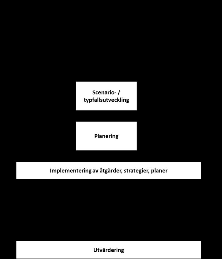 Figur 1. Planering för civilt försvar schematisk översiktbild.