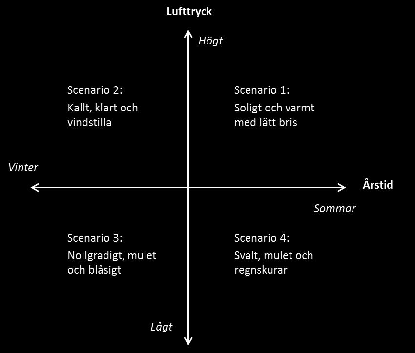 för att ytterligare understryka att mångfald inte nödvändigtvis har att göra med ett stort antal scenarier utan att med minsta möjliga antal scenarier spänna upp ett så stort utfallsrum som möjligt.