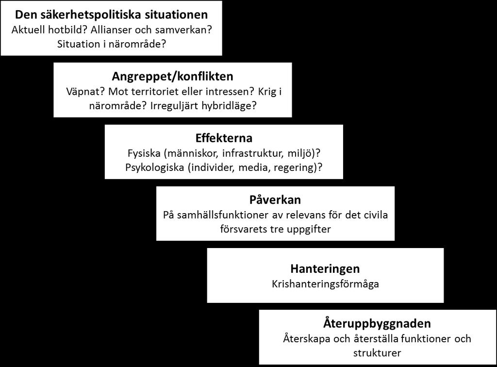 Figur 6. Tankekedja som speglar olika aspekter av relevans för planering av civilt försvar.