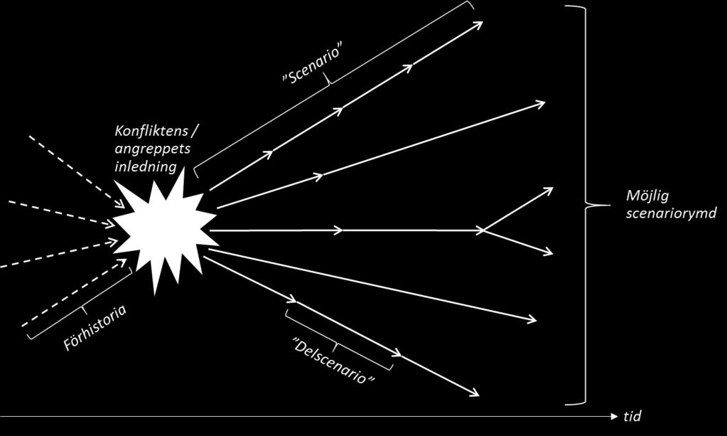 Figur 8. Möjlig scenariorymd med delscenarier, scenarier och förhistoria.