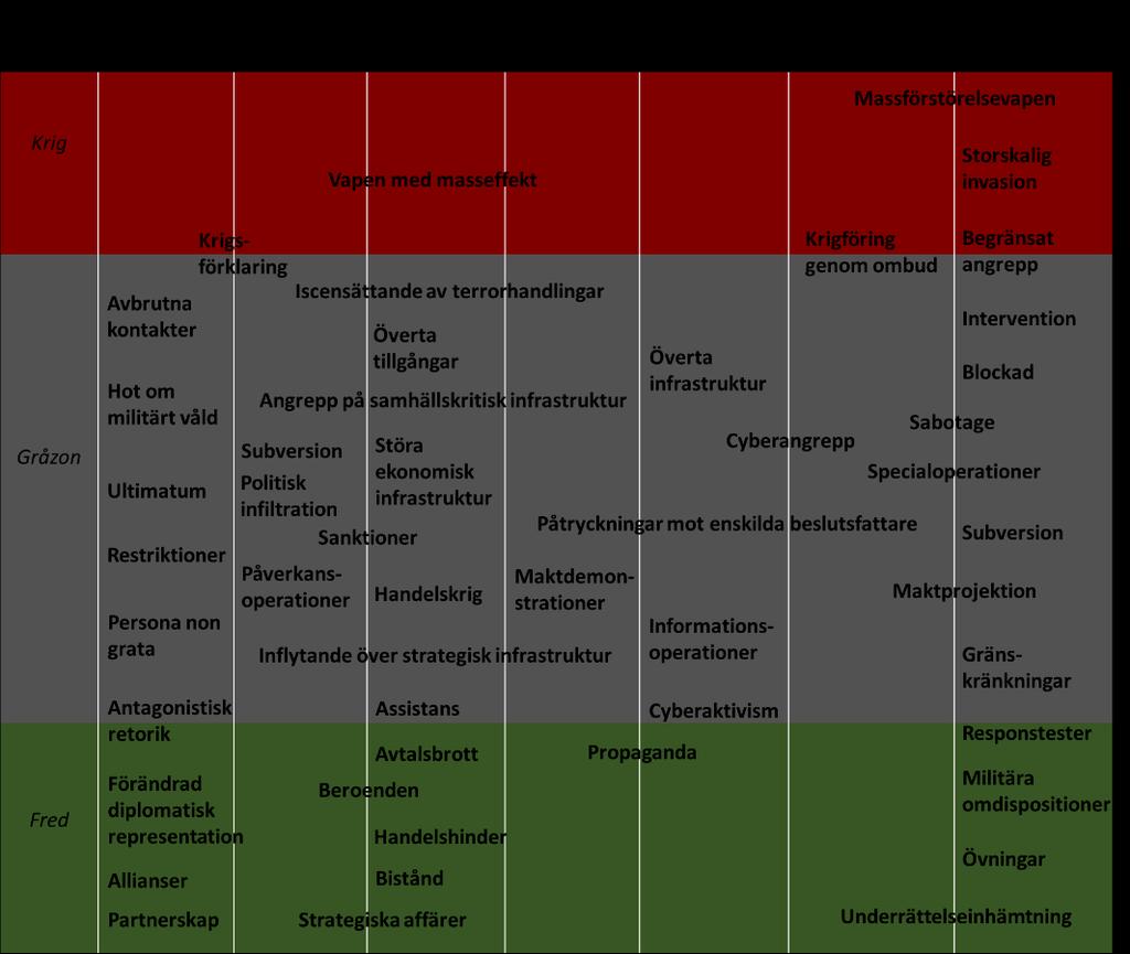 Figur 11. Den breda hotbilden, med exempel på möjliga medel för påverkan från en extern statlig antagonist. 53 I Sveriges närområde har den militära aktiviteten ökat de senaste åren.