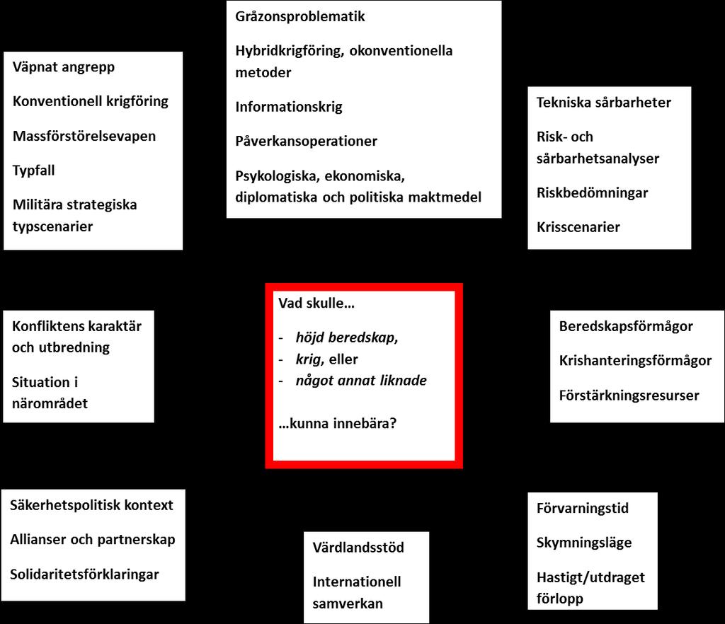 Figur 13. Vad skulle höjd beredskap, krig eller något annat liknande kunna innebära? Sammanfattning av områden med möjliga scenariobyggstenar.