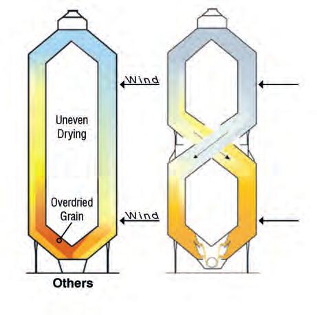 Spannmålsvändare Grain Cross-over system är standard i Stack torken, säkrar optimal och jämn