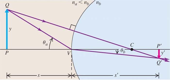 Geometrisk optik Sfäriska ytor Sammanfattning Sfäriska ytor s positiv s positiv