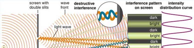 Interferens Intensitet m=-1 m=0 m=1 m=2