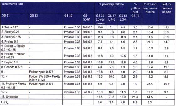 19 Tabell 9 Jämförelse mellan de kemiska preparat Talius, Flexity, Proline, Folpan, Folpan, Ceando och Folicur Xpert EW 250, för redovisning av avkastning resultat mellan olika fungicider för