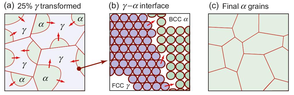 Fastransformationer i kolstål Rent järn börjar som austenit, FCC γ-järn vid 1000 C Vid 910 C startar en fastransformation till BCC α-järn Transformationen startar vid